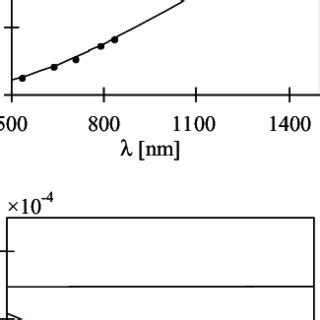 Phase Modal Birefringence A And Group Modal Birefringence B Measured