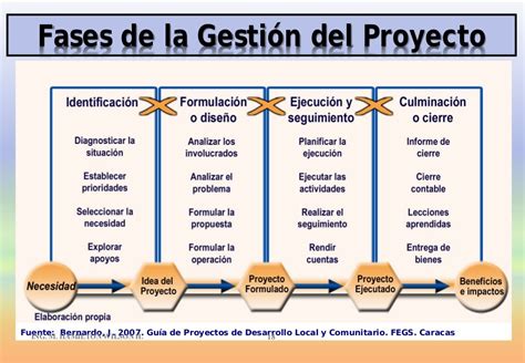 Clase 03 Fic El Ciclo De Vida Del Proyecto 2015