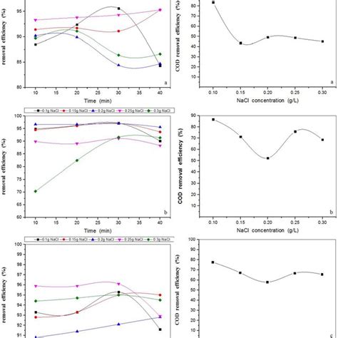 Effect Of Electrolyte Concentration And Cod On The Removal Efficiency