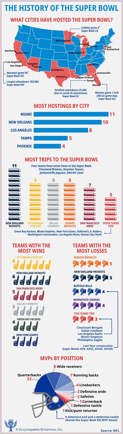 From Sport to Spectacle: The History of the Super Bowl | Britannica