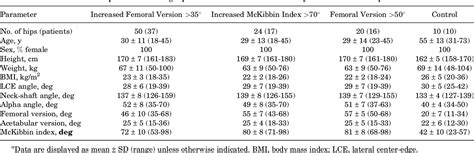 Table From Posterior Hip Impingement At Maximal Hip Extension In