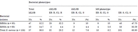 Incidence Of Macrolide Lincosamide Streptogramin B Resistance