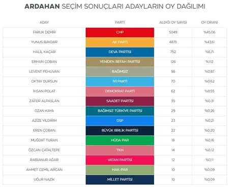 174 oy farkla CHPnin kazandığı il için itiraz geldi Haber 7 SİYASET