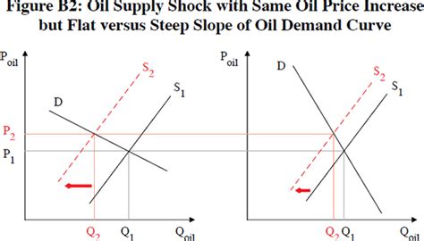 The Economic Consequences Of Oil Shocks Differences Across Countries