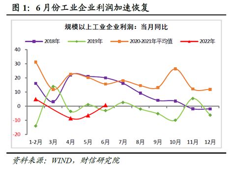 财信研究评6月工业企业利润数据：利润增速与结构加速改善，但未来修复幅度面临制约 新闻频道 和讯网