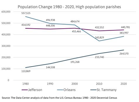 Population shifts across metro New Orleans | The Data Center