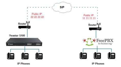 How To Connect FreePBX And Yeastar S Series VoIP PBX Yeastar Support