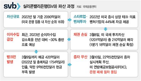 실리콘밸리은행 파산 경기침체·연쇄도산 신호탄일까