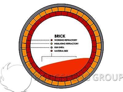 What S The Principle Of Selection Rotary Kiln Refractory Lining Rs Factory