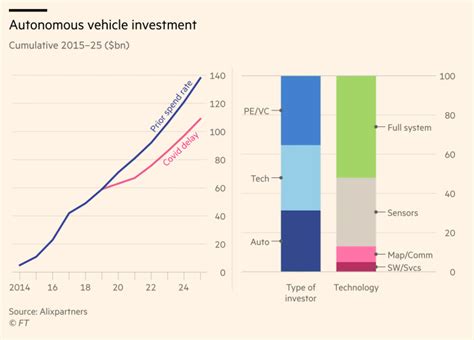 Which Trends Are Driving The Autonomous Vehicles Industry World Economic Forum