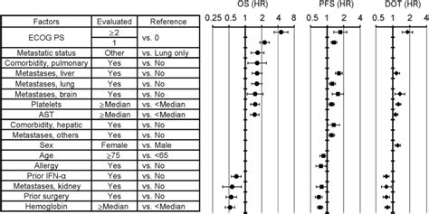 Multivariate Analysis Of Factors Affecting Overall Survival Download High Resolution