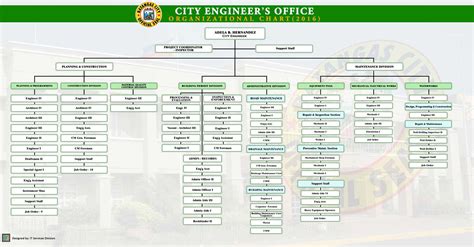 Organizational Chart Of Barangay Officials