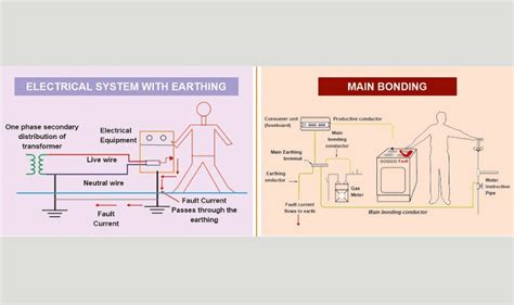 How Are Earthing And Bonding Different Blog Axis Electricals