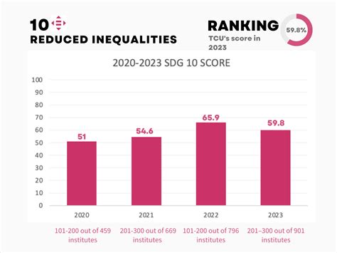 Sdg10：減少不平等 Reduced Inequalities Tzu Chi University Sdg Center