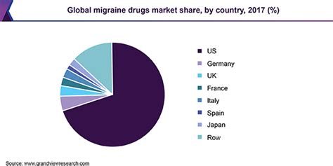 Global Migraine Drugs Market Size And Share Report 2025