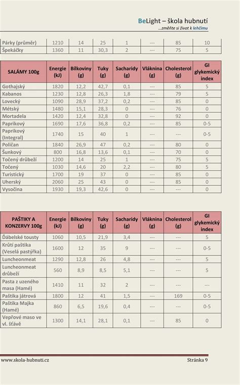 KALORICKÉ TABULKY POTRAVIN PDF Free Download