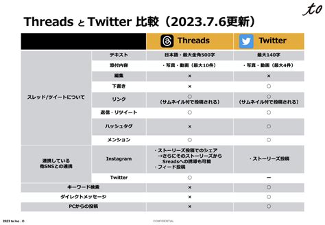 【メタ社新sns】threads（スレッズ）どんな機能？twitterとの違いは？（2023 7 6更新） To Inc マーケティングを企業のスタンダードに