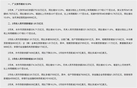 外汇交易员 On Twitter 中国央行：2月份人民币贷款增加181万亿元，同比多增5928亿元；住户贷款增加2081亿元，企（事）业