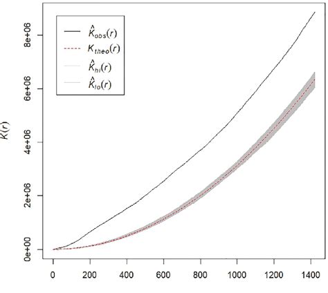 Estimates Of Ripley S K Function K For Opioid Related Runs Monte