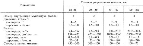Расход керосина при резке металла