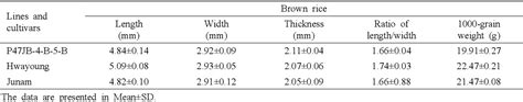 Table From Physicochemical Properties Of A Giant Embryo Mutant