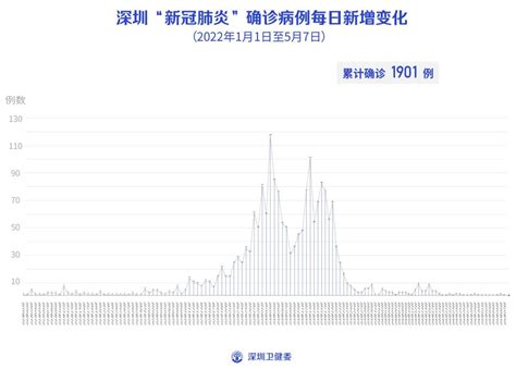 5月7日深圳无本土新增病例，新增12例境外输入无症状感染者 健康160