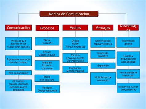 Mapa Medios De Comunicacion