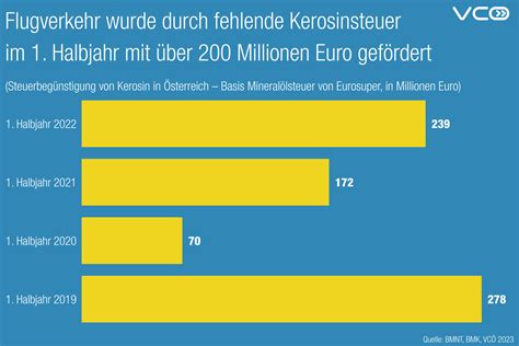 VCÖ Klimaschädliche Emissionen des Flugverkehrs in Österreich sind im