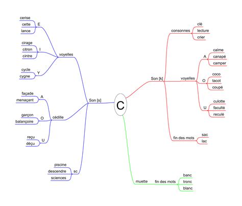 Lecon Orthographe Lettre Cpdf