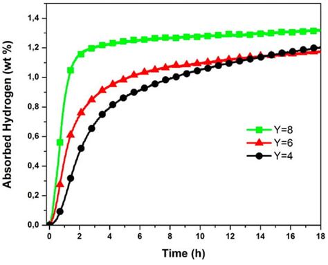 Metals Free Full Text First Hydrogenation Enhancement In Tife