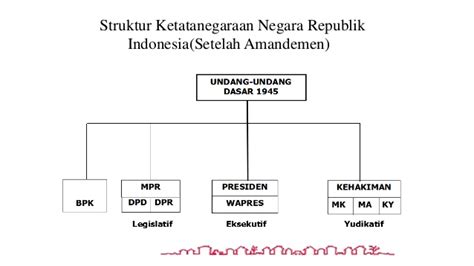 Sistem Pemerintahan Indonesia Lengkap Sejarah Dan Penjelasan