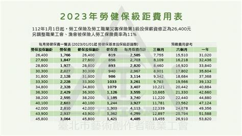 2023勞健保級距費用表 藝創工會