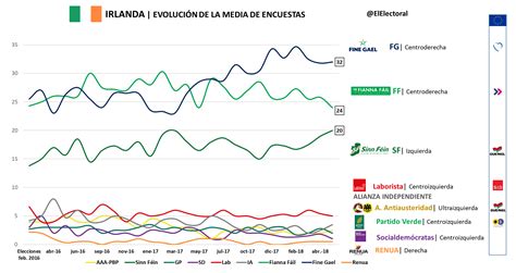 Evolución de media de encuestas Irlanda El Electoral