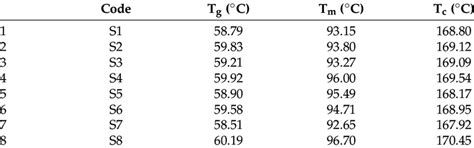 The Values Of Glass Transition Temperature T G Melting Temperature