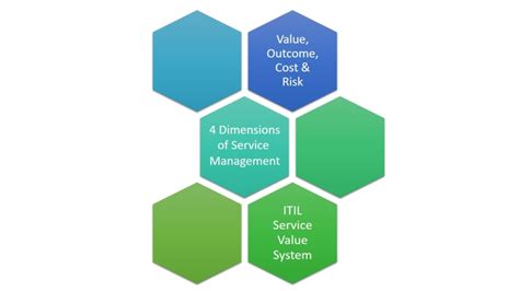 Learn About Itil 4 Key Updates And Benefits Explained