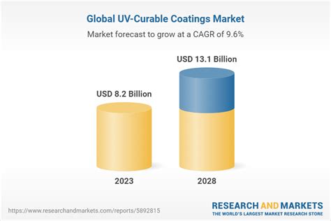 Uv Curable Coatings Global Market Research And Markets