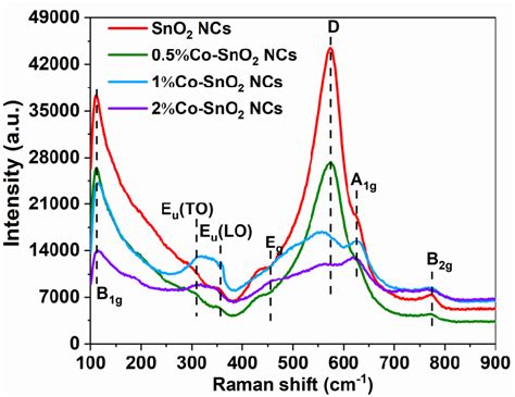 Figure S2 The Raman Spectra Of Sno 2 Nps 05co Sno 2 Nps 1co Sno 2