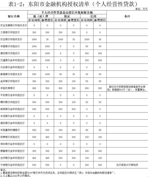 东阳小微企业和制造业企业，这份金融服务授权、授信清单请查收澎湃号·政务澎湃新闻 The Paper