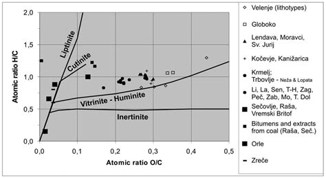 H C Versus O C Atomic Ratios For The Selected Coals Shown Are