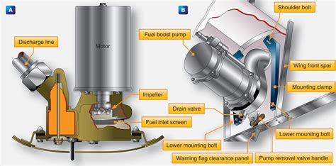 Types of Aircraft Fuel Pumps | Aircraft Systems