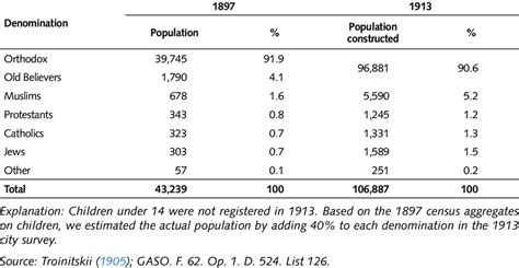 Religious Denominations In Ekaterinburg In The 1897 Census And 1913