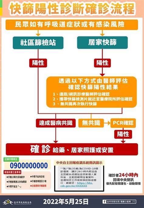 台中9766 快篩陽即確診明上路 可到這些地方診斷拿藥 生活 自由時報電子報