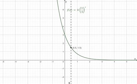 Graph The Function Find The Y Intercept And State The Domai Quizlet