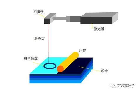 一分钟看懂3d打印之选择性激光烧结工艺 Cmpe 艾邦第七届精密陶瓷产业链展览会