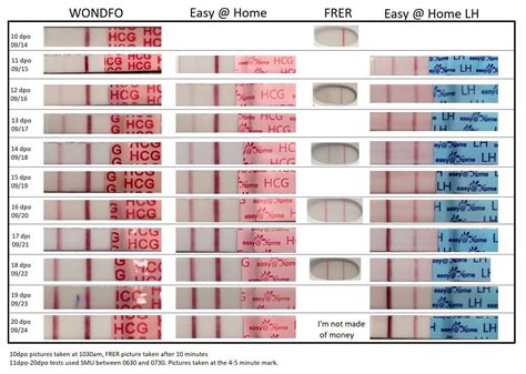 Cd 35 45 10dpo 20dpo Progression On Wondfo Easy Home Easy Home Opk And Frer Fresh And Dried