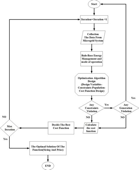 The Flow Chart Of Algorithm With Cost Function Download Scientific Diagram