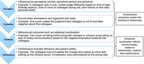 The Role Of Interpersonal Relations In Healthcare Team Communication