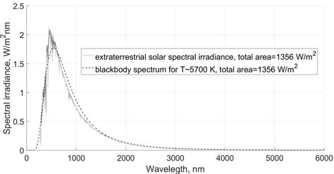 solar irradiance spectrum   spectral distribution  radiation