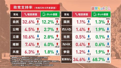 最新世論調査！2023年4月の政党支持率・内閣支持率・次期衆院選の比例投票先は？選挙ドットコムちゃんねるまとめ ｜ 日本最大の選挙・政治情報