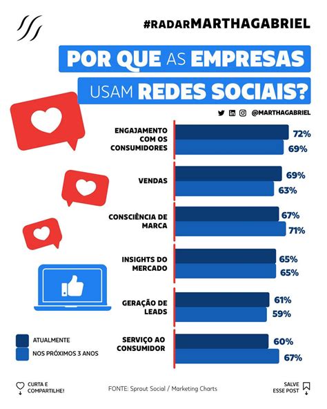 Por Que As Empresas Usam Redes Sociais Futuro Dos Neg Cios